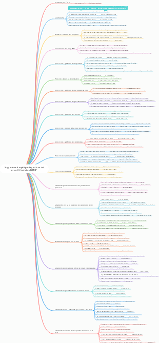 Suggerimenti per risposte rapide all'esame PMP Project Management