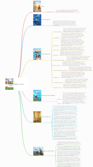 Mappa mentale di Robinson Crusoe Autore Contenuto Introduzione Estratto della storia Introduzione del personaggio Brani della frase buona dopo la lettura