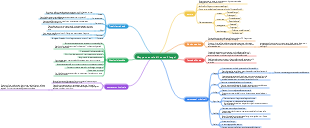 Mappa mentale di Luotuo Xiangzi