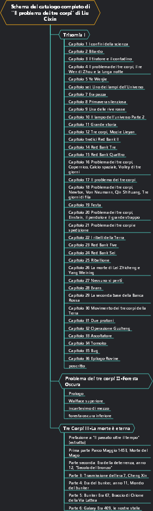 Schema del catalogo completo di Il problema dei tre corpi di Liu Cixin