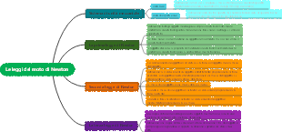 Le leggi del moto di Newton