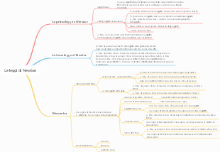 Mappa mentale delle leggi di Newton