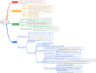 Mappa mentale dell'algoritmo e della struttura dei dati