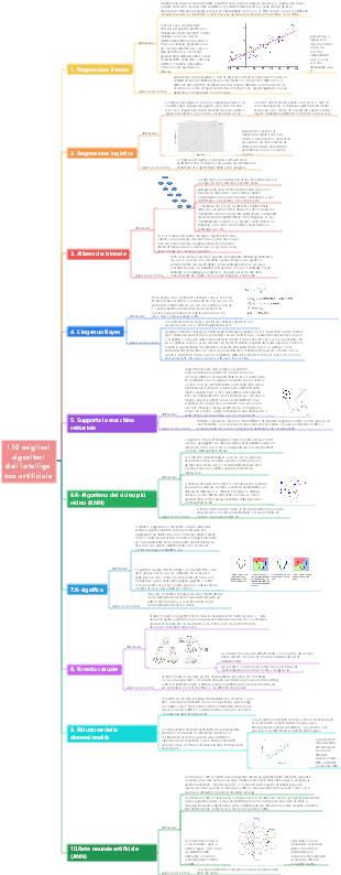 I 10 migliori algoritmi dell'intelligenza artificiale