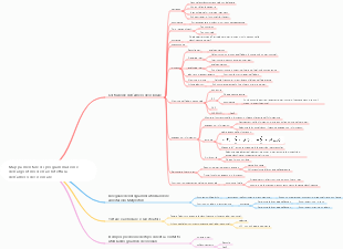 Mappa mentale di programmazione dell'algoritmo dell'architettura dell'albero decisionale