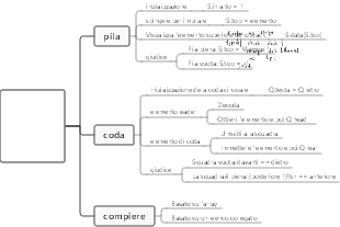 Strutture dati stack e code