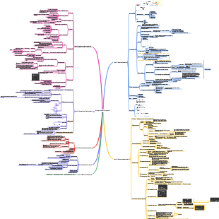 Mappa mentale della tecnologia di data mining e analisi
