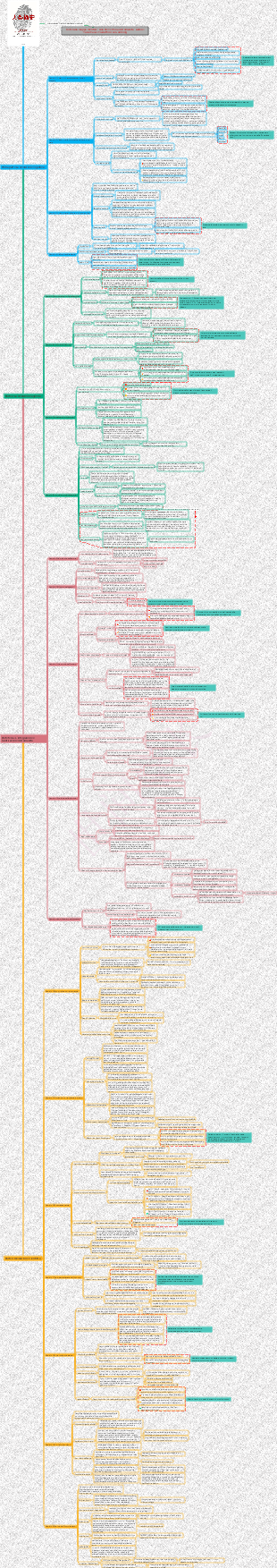 Note sulla mappa mentale Una breve storia dell'umanità.