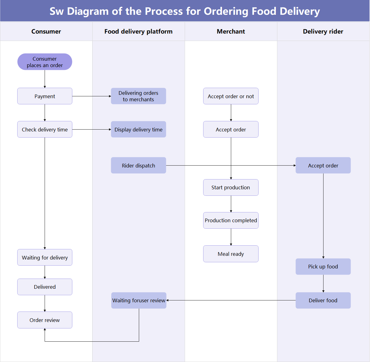 Food Delivery Ordering Process Diagram