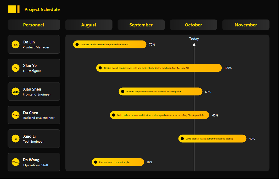 Project Timeline and Task Assignment