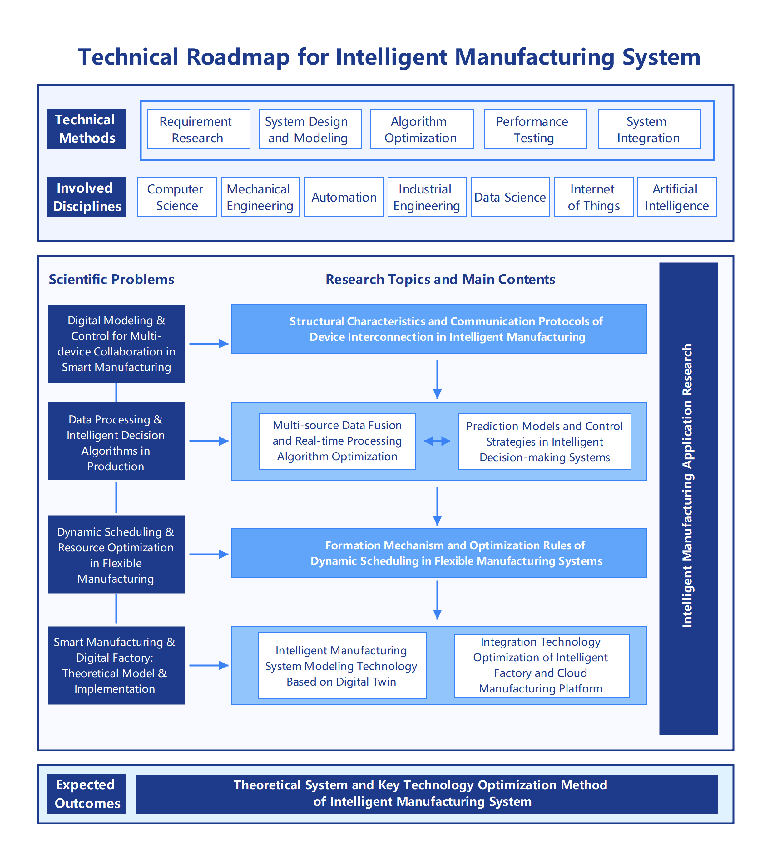 Intelligent Manufacturing System Roadmap