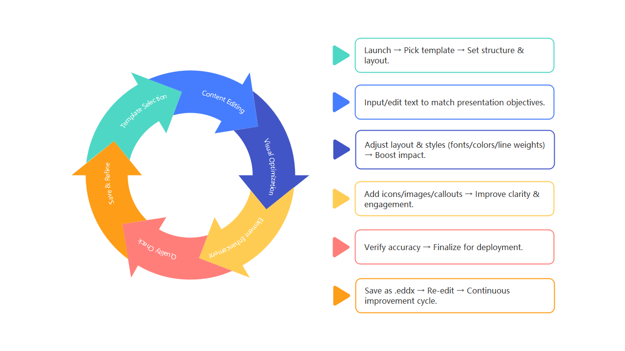 Presentation Creation Flowchart