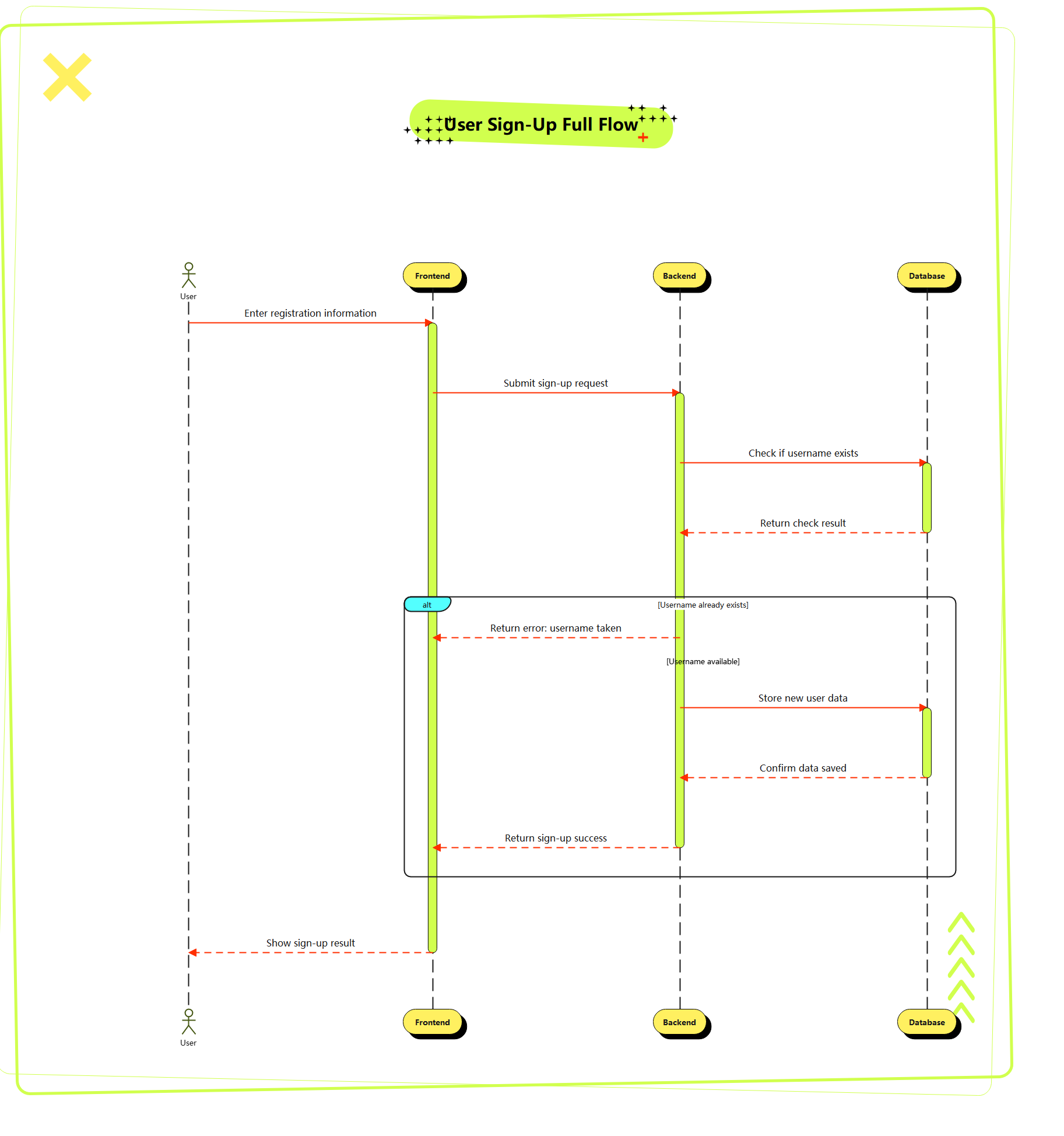 User Sign-Up Flow Diagram