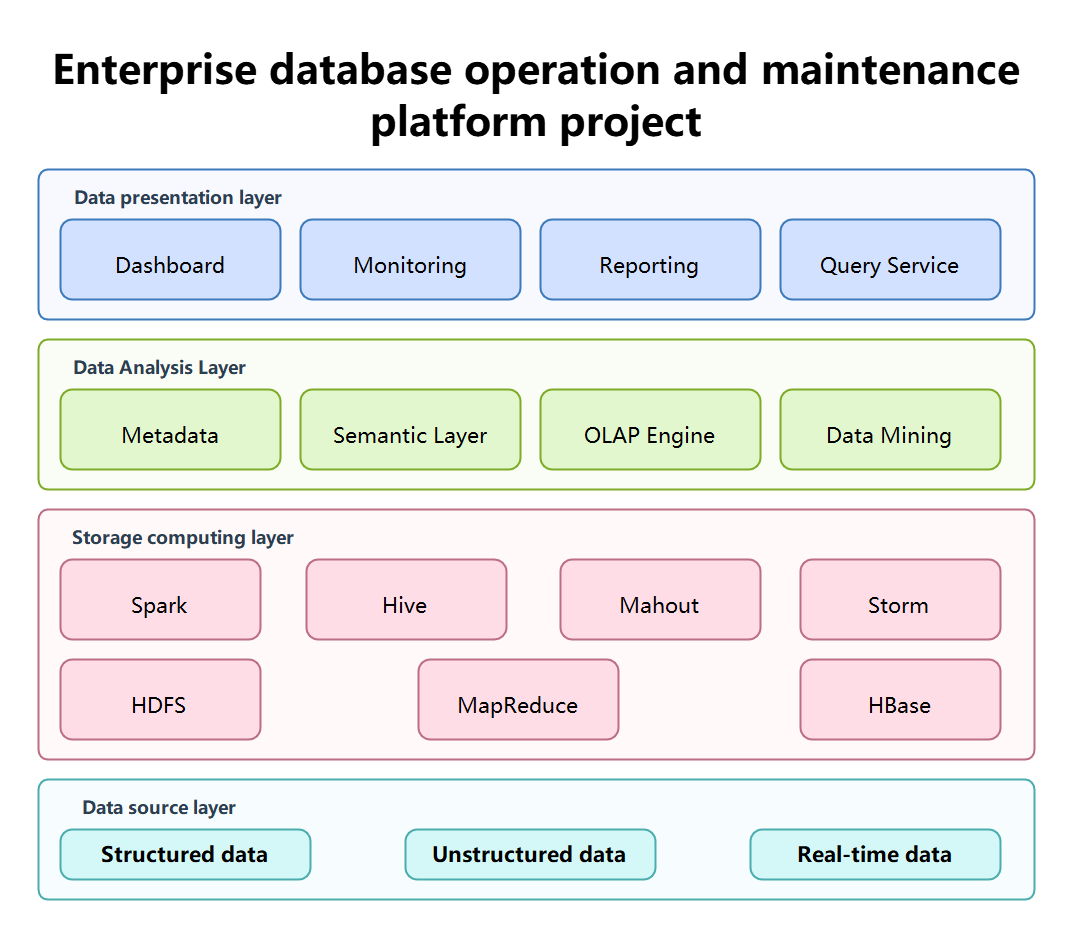 Layered Data Processing Architecture | EdrawMax Templates
