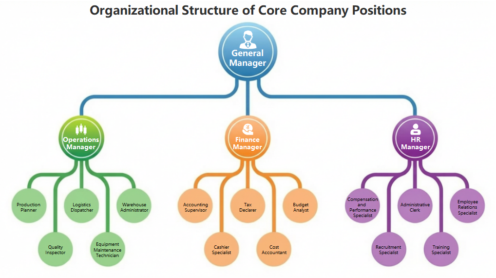 Company Core Positions Organizational Chart