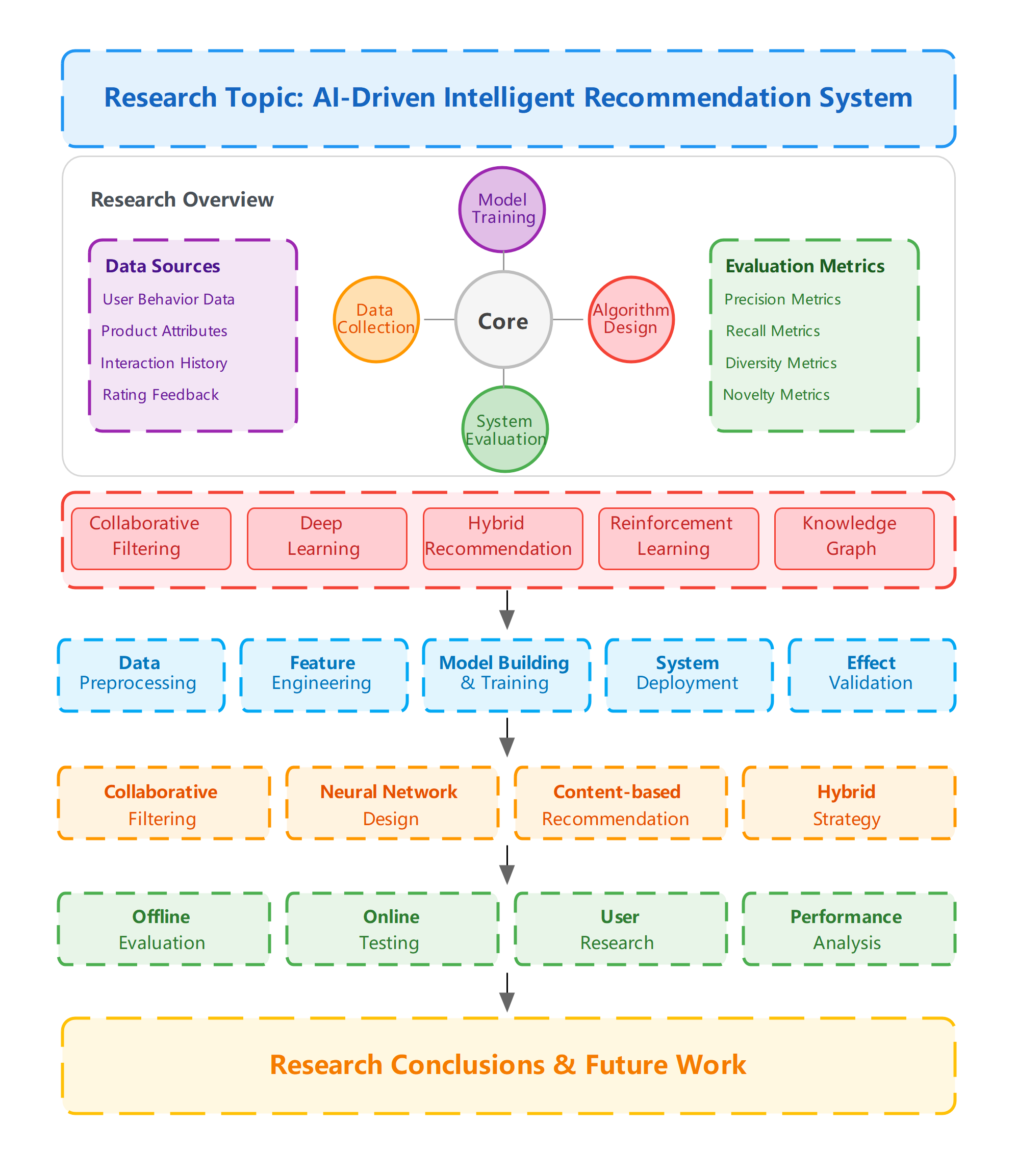 AI Recommendation System Research Flowchart