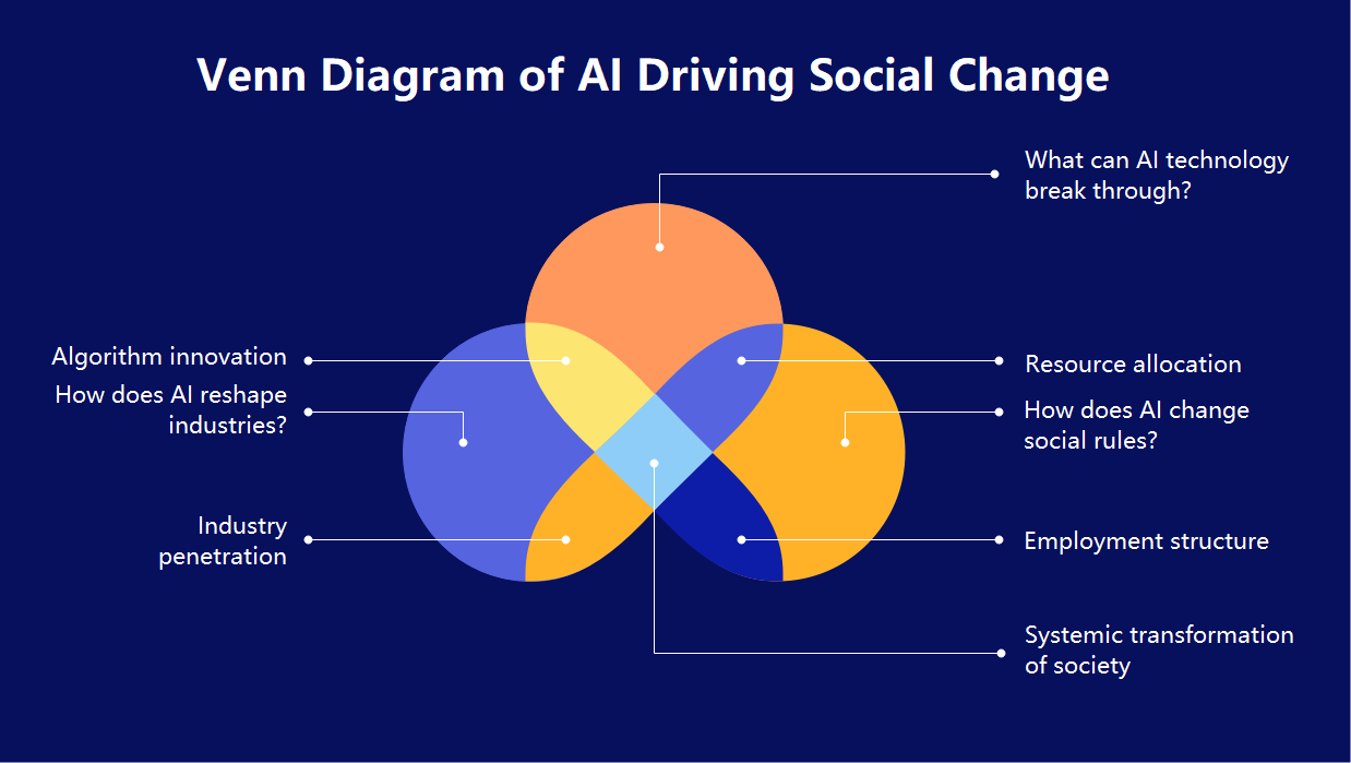 AI and Social Change: A Venn Diagram