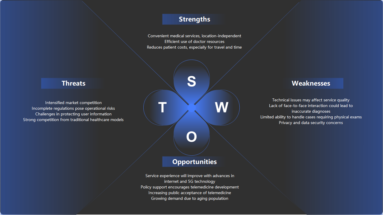 SWOT Analysis of Telemedicine