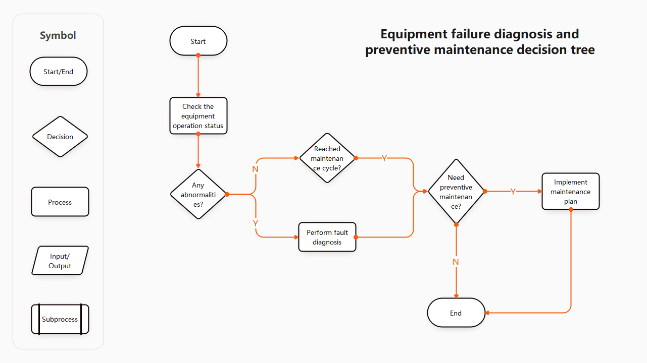 Equipment Failure and Maintenance Decision Tree