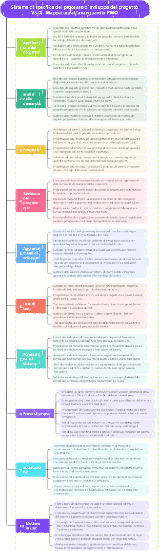 Sistema di specifica del processo di sviluppo del progetto V3.0 - Mappatura all'avanguardia PMO