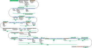 Mappa mentale del processo di sviluppo del prodotto