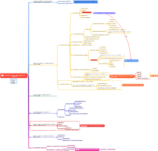 gestione dell'ambito del progetto