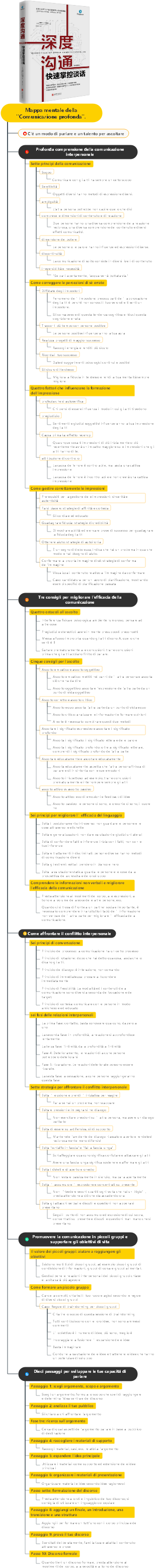 Mappa mentale della Comunicazione profonda.