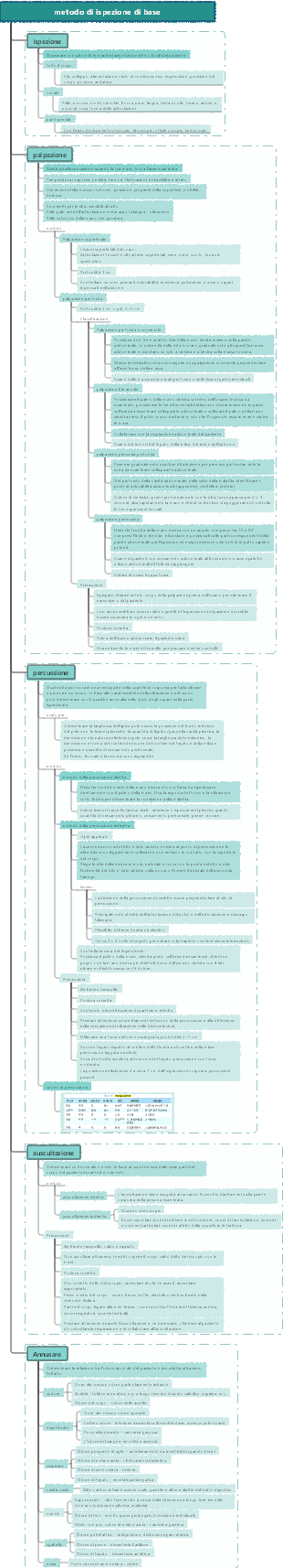Diagnostica esame di base