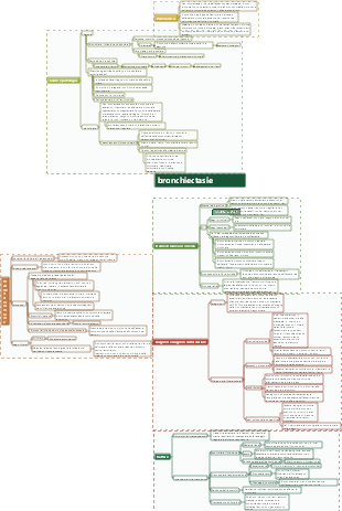 Medicina Interna-Bronchiectasie