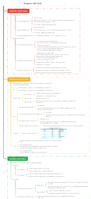 Diagnostica diagnosi elettrocardiografica