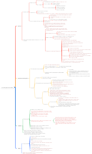 Mappa mentale della tecnologia dei metalli