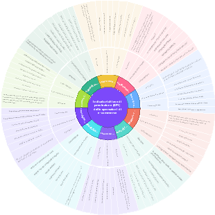 Indicatori chiave di prestazione (KPI) delle operazioni di e-commerce
