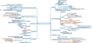 Mappa mentale biologica delle proteine