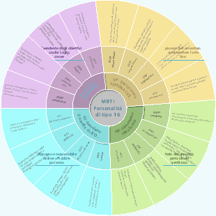 MBTI-Sedici tipi di personalità