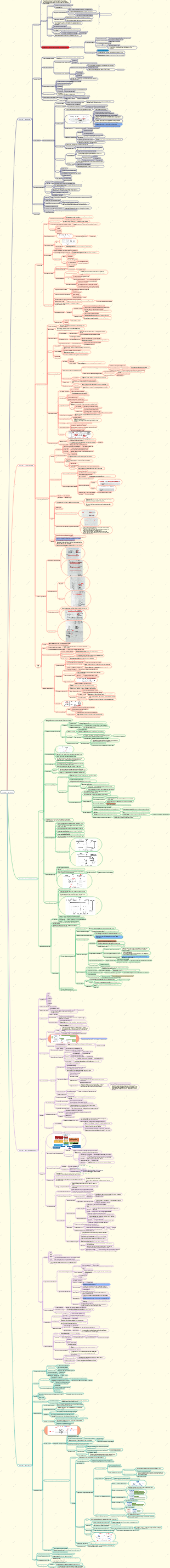 Mappa mentale del sistema operativo del computer