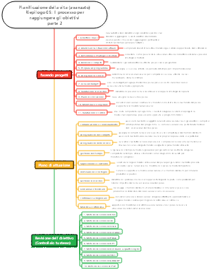 Pianificazione della vita (avanzata) Riepilogo 05 Il processo per raggiungere gli obiettivi, parte 2