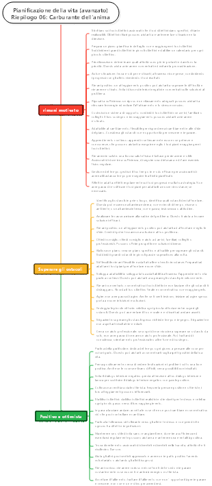 Pianificazione della vita (avanzato) Riepilogo 06 Carburante spirituale