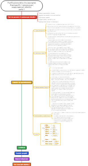 Pianificazione della vita (avanzata) Riepilogo 05 Il processo per raggiungere gli obiettivi Parte 1