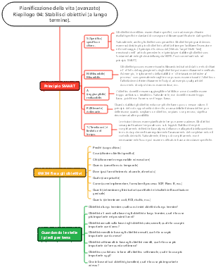 Riepilogo della pianificazione della vita (avanzata) 04 Definizione degli obiettivi (a lungo termine).