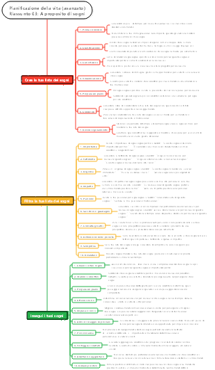 Pianificazione della vita (avanzato) Riepilogo 03 Informazioni sui sogni