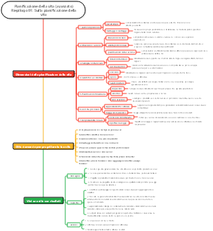 Pianificazione della vita (avanzato) Riepilogo 01 Informazioni sulla pianificazione della vita