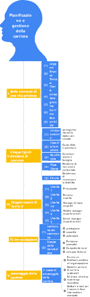 1-Gestione delle Risorse Umane-01 Pianificazione-003 Pianificazione e gestione della carriera