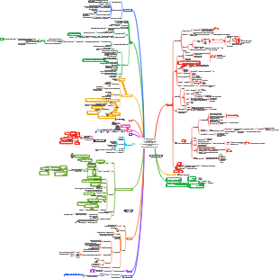Pianificazione personale(1)(2)