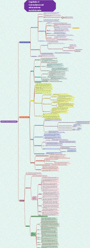 Capitolo 3 Mappa mentale di consulenza ed educazione nutrizionale