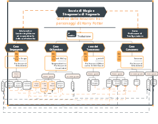 Grafico delle relazioni tra i personaggi di Harry Potter