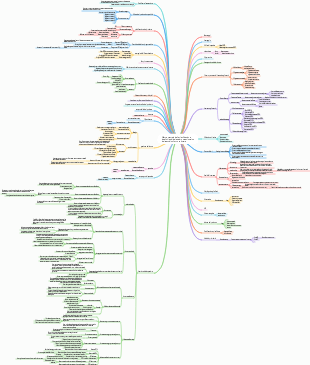 Mappa mentale della pianificazione degli obiettivi del quadro organizzativo del team di sviluppo software