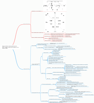 Mappa mentale della pianificazione dello sviluppo della carriera delle risorse umane HRBP