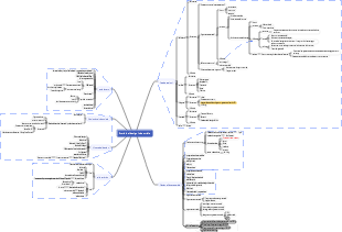 Mappa mentale della storia del design industriale