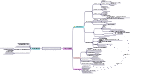 Mappa mentale dei contenuti del progetto di ricerca