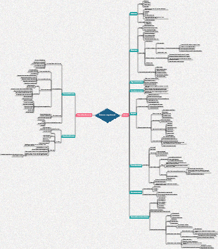 Mappa mentale per il reclutamento e la configurazione del personale